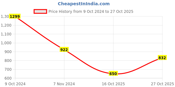 firstcry.com mine sole Minesole Sequin Embellished Ballerinas - Rose Gold mine sole Price History Graph from 9 Oct 2024 to 27 Oct 2025
