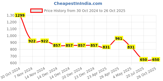 firstcry.com mine sole Minesole Sequin Embellished Ballerinas - Rose Gold mine sole Price History Graph from 30 Oct 2024 to 25 Oct 2025