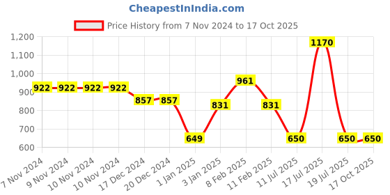 firstcry.com mine sole Minesole Sequin Embellished Ballerinas - Rose Gold mine sole Price History Graph from 7 Nov 2024 to 16 Oct 2025