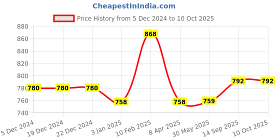 firstcry.com mine sole Minesole Sequin Embellished Kolhapuri Chappal - Multi Colour mine sole Price History Graph from 5 Dec 2024 to 10 Oct 2025
