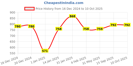 firstcry.com mine sole Minesole Sequin Embellished Kolhapuri Chappal - Multi Colour mine sole Price History Graph from 16 Dec 2024 to 9 Oct 2025