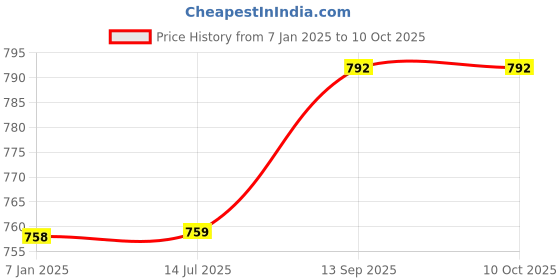 firstcry.com mine sole Minesole Sequin Embellished Kolhapuri Chappal - Multi Colour mine sole Price History Graph from 7 Jan 2025 to 9 Oct 2025