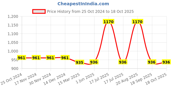 firstcry.com mine sole Minesole Shimmer & Bow Embellished  Ballerinas - Gold mine sole Price History Graph from 25 Oct 2024 to 18 Oct 2025