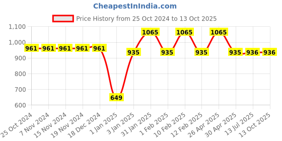 firstcry.com mine sole Minesole Shimmer & Bow Embellished  Ballerinas - Gold mine sole Price History Graph from 25 Oct 2024 to 13 Oct 2025