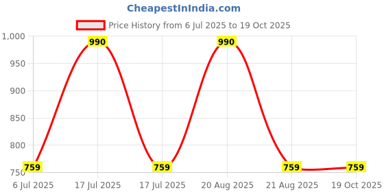 firstcry.com mine sole Minesole Shimmer & Bow Embellished Ballerinas - Rose Gold mine sole Price History Graph from 6 Jul 2025 to 17 Oct 2025