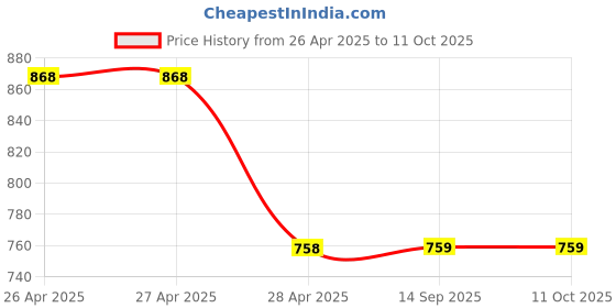 firstcry.com mine sole Minesole Shimmer & Bow Embellished Ballerinas - Rose Gold mine sole Price History Graph from 26 Apr 2025 to 10 Oct 2025