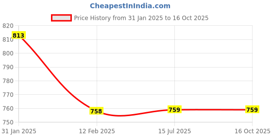 firstcry.com mine sole Minesole Shimmer & Bow EmbellishedBallerinas - Gold mine sole Price History Graph from 31 Jan 2025 to 16 Oct 2025