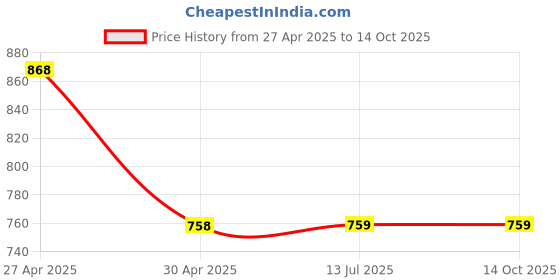 firstcry.com mine sole Minesole Shimmer & Bow EmbellishedBallerinas - Gold mine sole Price History Graph from 27 Apr 2025 to 13 Oct 2025