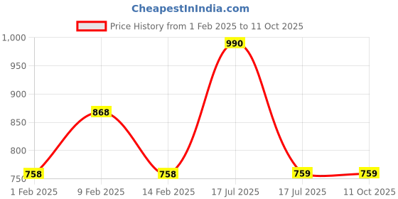 firstcry.com mine sole Minesole Shimmer & Bow EmbellishedBallerinas - Pink mine sole Price History Graph from 1 Feb 2025 to 10 Oct 2025