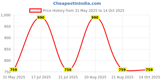 firstcry.com mine sole Minesole Shimmer & Bow EmbellishedBallerinas - Pink mine sole Price History Graph from 31 May 2025 to 13 Oct 2025