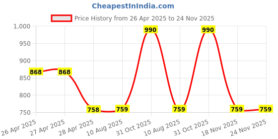 firstcry.com mine sole Minesole Shimmer & Bow EmbellishedBallerinas - Pink mine sole Price History Graph from 26 Apr 2025 to 23 Nov 2025