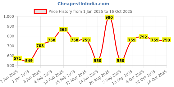 firstcry.com mine sole Minesole Shimmer Embellished Ballerinas - Black mine sole Price History Graph from 1 Jan 2025 to 12 Oct 2025