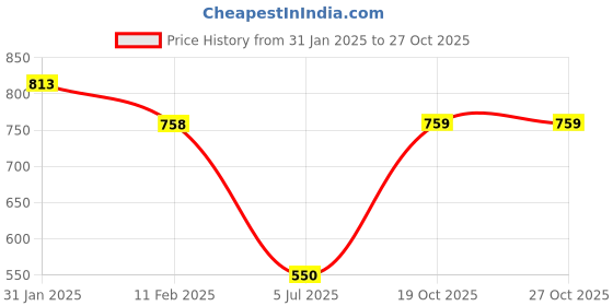 firstcry.com mine sole Minesole Shimmer Embellished Ballerinas - Black mine sole Price History Graph from 31 Jan 2025 to 26 Oct 2025