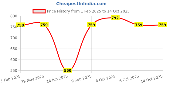 firstcry.com mine sole Minesole Shimmer Embellished Ballerinas - Black mine sole Price History Graph from 1 Feb 2025 to 14 Oct 2025