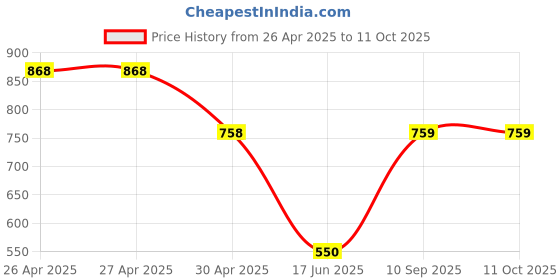 firstcry.com mine sole Minesole Shimmer Embellished Ballerinas - Black mine sole Price History Graph from 26 Apr 2025 to 10 Oct 2025