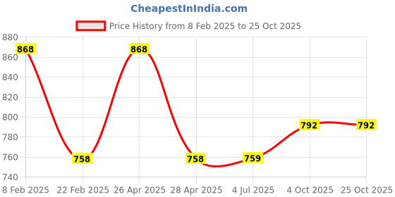 firstcry.com mine sole Minesole Shimmer Embellished Ballerinas - Gold mine sole Price History Graph from 8 Feb 2025 to 25 Oct 2025