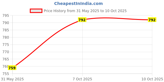 firstcry.com mine sole Minesole Shimmer Embellished Ballerinas - Gold mine sole Price History Graph from 31 May 2025 to 9 Oct 2025