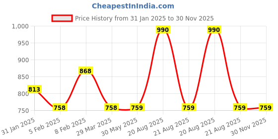 firstcry.com mine sole Minesole Shimmer Embellished Ballerinas - Red mine sole Price History Graph from 31 Jan 2025 to 30 Nov 2025