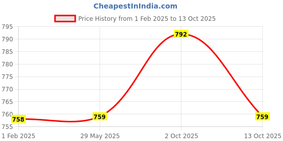 firstcry.com mine sole Minesole Shimmer Embellished Ballerinas - Red mine sole Price History Graph from 1 Feb 2025 to 13 Oct 2025