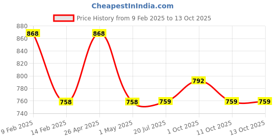 firstcry.com mine sole Minesole Shimmer Embellished Ballerinas - Red mine sole Price History Graph from 9 Feb 2025 to 13 Oct 2025