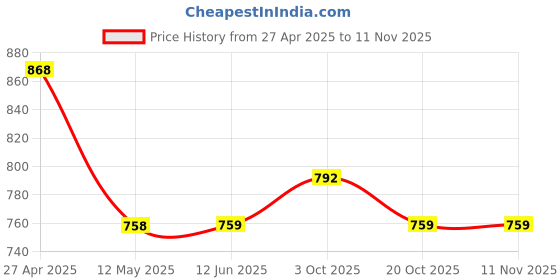 firstcry.com mine sole Minesole Shimmer Embellished Ballerinas - Red mine sole Price History Graph from 27 Apr 2025 to 10 Nov 2025