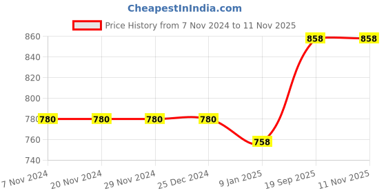 firstcry.com mine sole Minesole Shimmer Strioed  Detailed   Ballerinas - Gold mine sole Price History Graph from 7 Nov 2024 to 11 Nov 2025