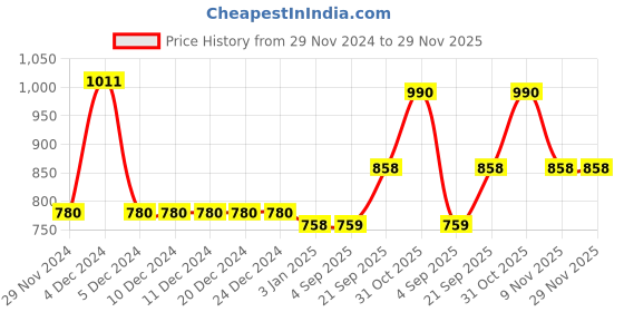 firstcry.com mine sole Minesole Shimmer Strioed  Detailed   Ballerinas - Gold mine sole Price History Graph from 29 Nov 2024 to 29 Nov 2025