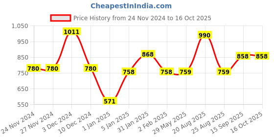 firstcry.com mine sole Minesole Shimmer Strioed  Detailed   Ballerinas - Gold mine sole Price History Graph from 24 Nov 2024 to 15 Oct 2025
