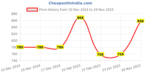 firstcry.com mine sole Minesole Shimmer Strioed Detailed Ballerinas - Gold mine sole Price History Graph from 10 Dec 2024 to 29 Nov 2025