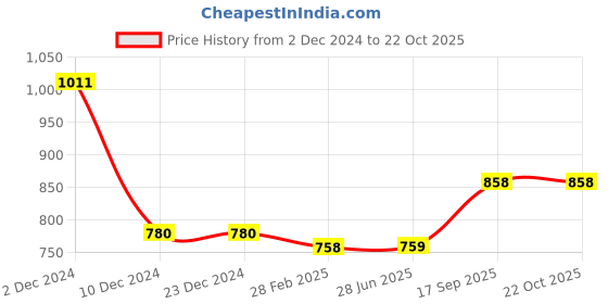 firstcry.com mine sole Minesole Shimmer StrioedDetailed Ballerinas - Gold mine sole Price History Graph from 2 Dec 2024 to 19 Oct 2025
