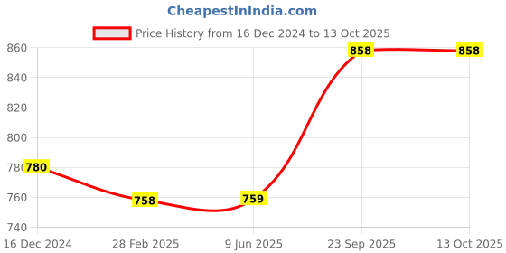 firstcry.com mine sole Minesole Shimmer StrioedDetailed Ballerinas - Gold mine sole Price History Graph from 16 Dec 2024 to 13 Oct 2025