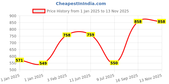 firstcry.com mine sole Minesole Shimmer StrioedDetailed Ballerinas -Pink mine sole Price History Graph from 1 Jan 2025 to 12 Nov 2025