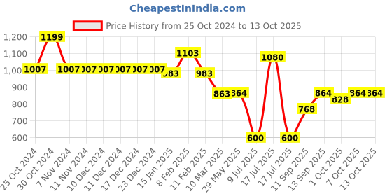 firstcry.com mine sole Minesole Stone Embellished Sandals -  Multi Colour mine sole Price History Graph from 25 Oct 2024 to 13 Oct 2025