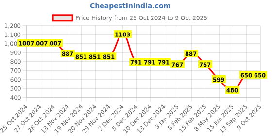 firstcry.com mine sole Minesole Stone Embellished Sandals -  Multi Colour mine sole Price History Graph from 25 Oct 2024 to 9 Oct 2025