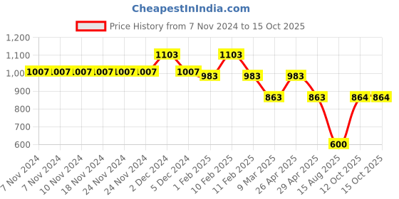 firstcry.com mine sole Minesole Stone Embellished Sandals -  Multi Colour mine sole Price History Graph from 7 Nov 2024 to 15 Oct 2025