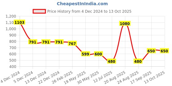 firstcry.com mine sole Minesole Stone Embellished Sandals -Multi Colour mine sole Price History Graph from 4 Dec 2024 to 12 Oct 2025