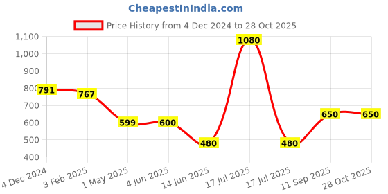 firstcry.com mine sole Minesole Stone Embellished Sandals -Multi Colour mine sole Price History Graph from 4 Dec 2024 to 28 Oct 2025