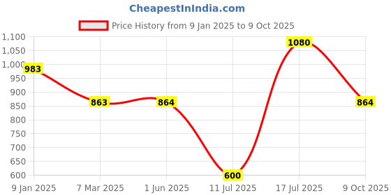 firstcry.com mine sole Minesole Stone Embellished Sandals -Multi Colour mine sole Price History Graph from 9 Jan 2025 to 9 Oct 2025