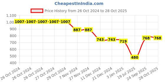 firstcry.com mine sole Minesole Stone Embellished Sandals -  Red mine sole Price History Graph from 26 Oct 2024 to 28 Oct 2025