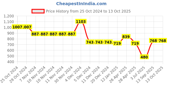 firstcry.com mine sole Minesole Stone Embellished Sandals -  Red mine sole Price History Graph from 25 Oct 2024 to 13 Oct 2025