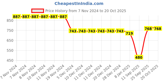 firstcry.com mine sole Minesole Stone Embellished Sandals -  Red mine sole Price History Graph from 7 Nov 2024 to 20 Oct 2025