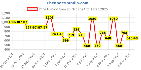 firstcry.com mine sole Minesole Stone Embellished Sandals - Red mine sole Price History Graph from 25 Oct 2024 to 29 Nov 2025