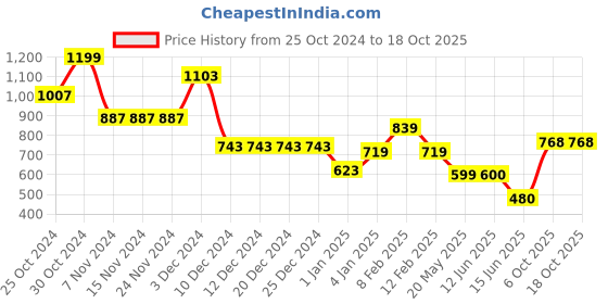 firstcry.com mine sole Minesole Stone Embellished Sandals -  Red mine sole Price History Graph from 25 Oct 2024 to 18 Oct 2025