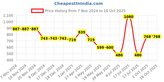 firstcry.com mine sole Minesole Stone Embellished Sandals -  Red mine sole Price History Graph from 7 Nov 2024 to 16 Oct 2025