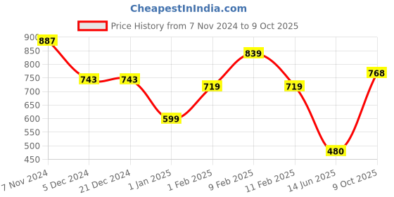 firstcry.com mine sole Minesole Stone Embellished Sandals -  Red mine sole Price History Graph from 7 Nov 2024 to 9 Oct 2025