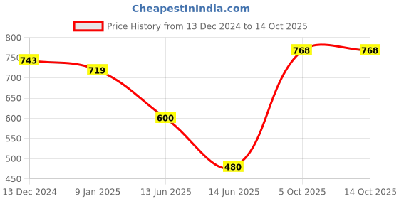 firstcry.com mine sole Minesole Stone Embellished Sandals -Red mine sole Price History Graph from 13 Dec 2024 to 14 Oct 2025