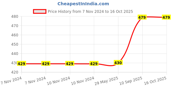 firstcry.com Mingkids Attractive Rattle Pack of 7 (Color May Vary) mingkids Price History Graph from 7 Nov 2024 to 16 Oct 2025