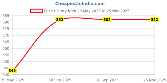 firstcry.com Mingkids Educational Jigsaw Puzzles Learning Toys Kit Board GameSet ofAnimals & Shapes & Colours Educational Toy Pack of 2 -17 Pieces mingkids Price History Graph from 29 May 2025 to 25 Nov 2025