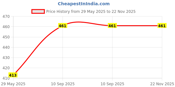 firstcry.com Mingkids Kids Educational Jigsaw Puzzles Learning Toys Kit Board Game Set of Numbers Alphabets & Birds Educational Toy Pack of 3- 44 Pieces mingkids Price History Graph from 29 May 2025 to 22 Nov 2025