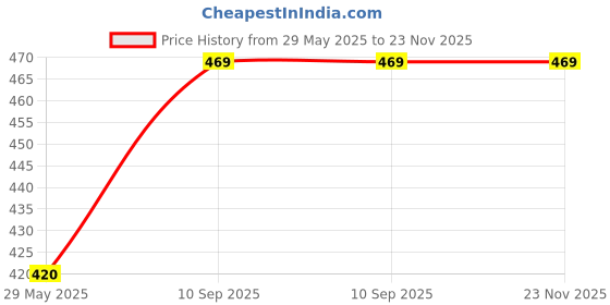 firstcry.com Mingkids Knob and Peg Puzzle for Kids Multicolour - 14 pieces mingkids Price History Graph from 29 May 2025 to 23 Nov 2025